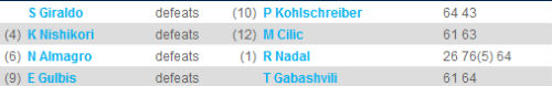 Tin HOT 26/4: Nishikori vào CK Barcelona Open - 1