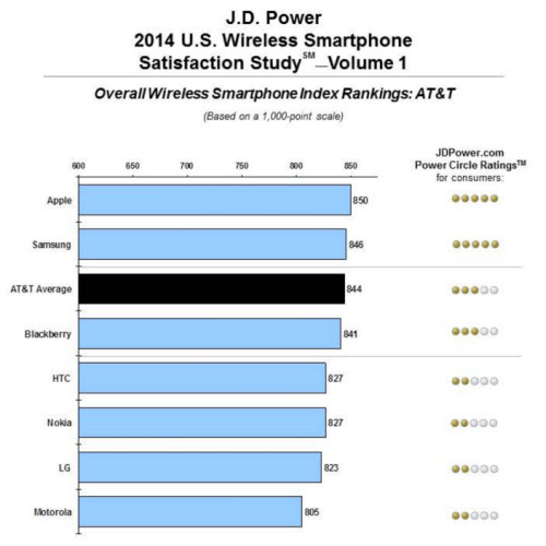 iPhone được yêu thích hơn smartphone của Samsung - 1