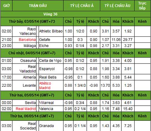 La Liga trước vòng 36: Chung kết tập 1 - 3
