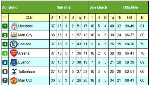 Sao Man City hả hê với trận hòa của Liverpool - 4