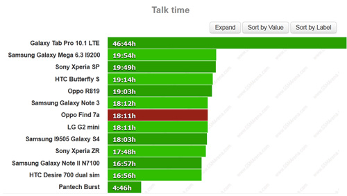 Find 7a có pin bền, thời gian đàm thoại ấn tượng - 2