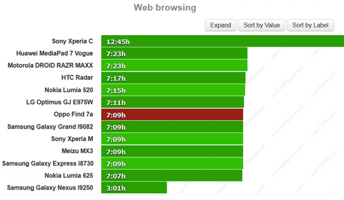 Find 7a có pin bền, thời gian đàm thoại ấn tượng - 3