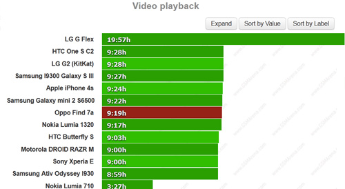 Find 7a có pin bền, thời gian đàm thoại ấn tượng - 4