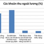 Tài chính - Bất động sản - Quan chức thu nhập ngoài lương, kiểm soát ra sao?