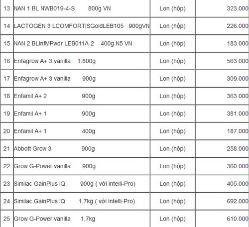 Chính thức áp giá trần 25 loại sữa - 2