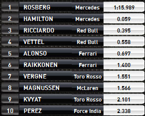 Tin HOT 24/5: Rosberg giành pole ở Monaco GP - 1