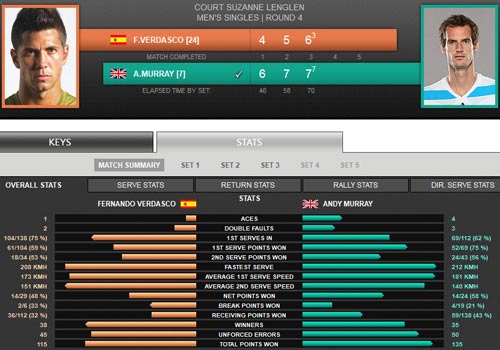 Murray – Verdasco: Không thể cứu vãn (V4 Roland Garros) - 2