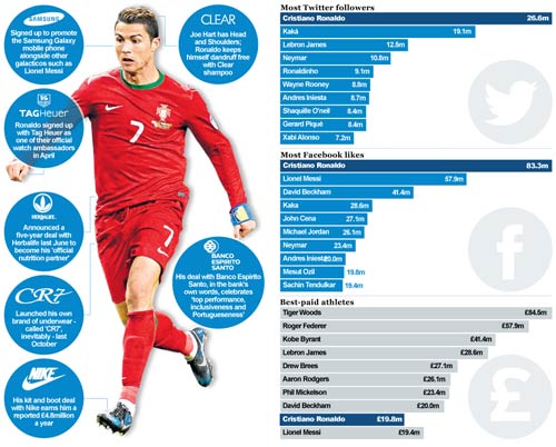 World Cup 2014: Ronaldo và cơ hội bùng nổ thương hiệu - 1