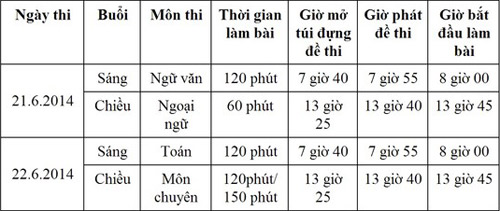 TP.HCM: Thay đổi giờ thi tuyển sinh lớp 10 - 2