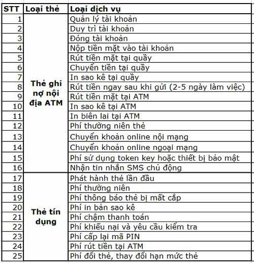 Chủ thẻ ATM 'gồng mình' gánh 'rừng' phí - 1