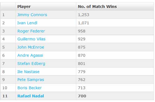 Tin HOT 25/6: Nadal cán mốc 700 trận thắng - 1