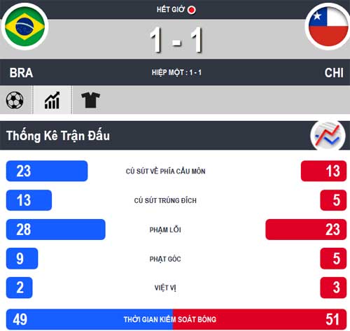 Brazil - Chile: "Đấu súng" cân não - 2