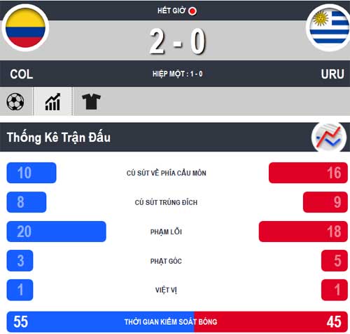 Colombia - Uruguay: Thần đồng rực sáng - 2