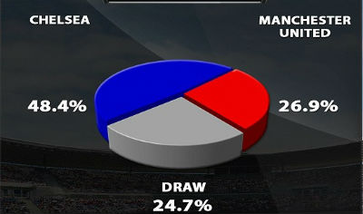 Chelsea - MU: Bão đổ Stamford Bridge - 4