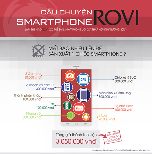 Infographic: ROVI tiết lộ cách tính giá điện thoại ở Việt Nam - 1