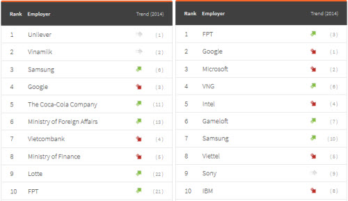 FPT, Samsung, Google lọt “top” 10 nhà tuyển dụng CNTT tại VN - 1