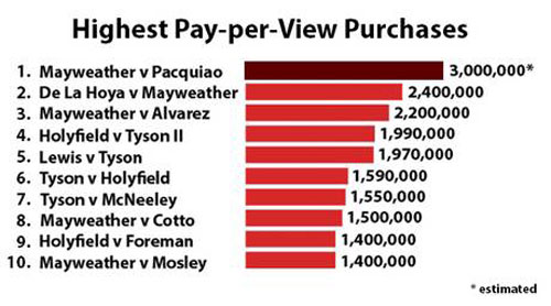 Lý do Mayweather - Pacquiao là "trận đấu thế kỉ" - 2