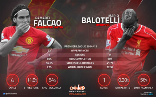 Falcao, Balotelli vào đội hình "thảm họa" - 3