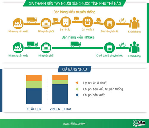 Tại sao xe điện chạy pin iPhone chi phí sản xuất đắt mà giá bằng xe ắc quy? - 3