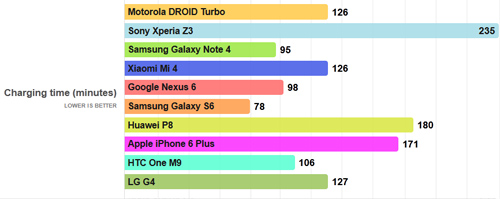 10 smartphone cao cấp có pin “trâu” nhất hiện nay - 3