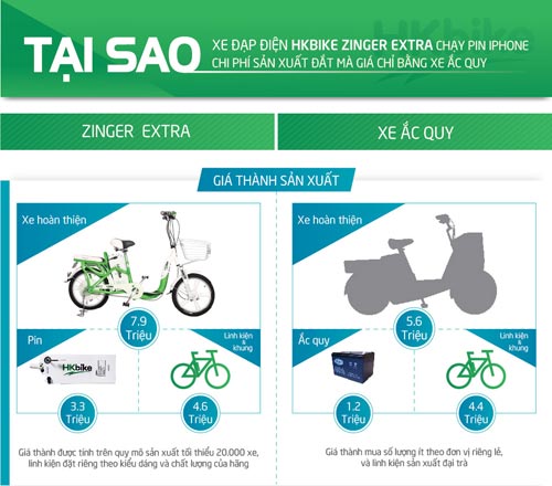 Tại sao xe điện chạy pin iPhone chi phí sản xuất đắt mà giá bằng xe ắc quy? - 1