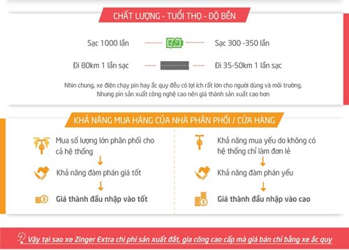 Tại sao xe điện chạy pin iPhone chi phí sản xuất đắt mà giá bằng xe ắc quy? - 2