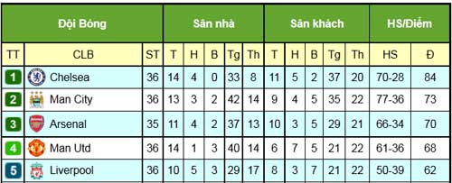 Tiêu điểm V36 NHA: MU chắc suất dự Cup C1 - 3