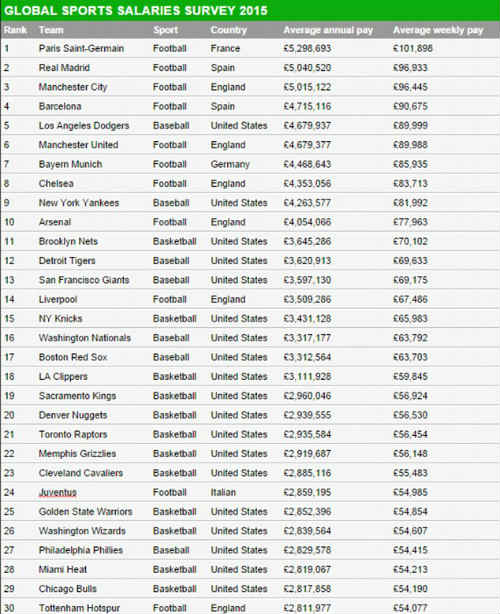 CLB trả lương khủng nhất: Man City "mất ngôi" - 2