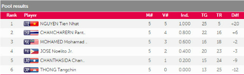 SEA Games 3/6: Việt Nam có 2 HCV liên tiếp - 15