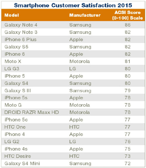 Galaxy Note 4 vượt iPhone 6 và 6 Plus về mức độ hài lòng - 2