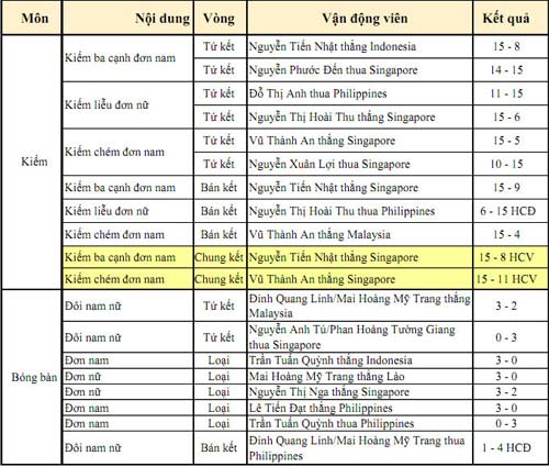 SEA Games 3/6: Việt Nam có 2 HCV liên tiếp - 12