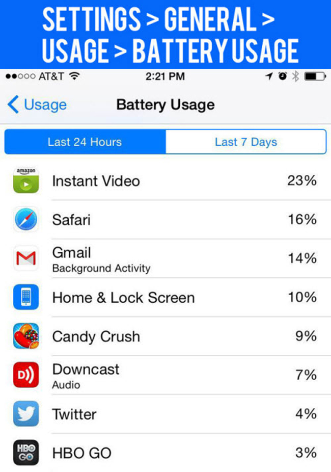 3. "Giết" ứng dụng ngốn nhiều pin

Đầu tiên, bạn vào Settings &gt; General &gt; Usage &gt; Battery Usage để xem thống kê các ứng dụng đang chạy và ngốn nhiều pin nhất. Nếu phát hiện ra những ứng dụng không cần thiết mà iPhone lại tốn năng lượng cho nó thì bạn hãy tắt nó đi.
