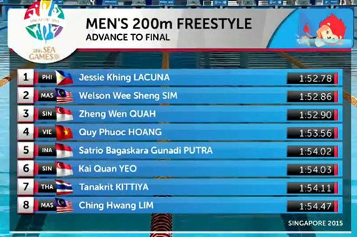 SEA Games 6/6: Đón "cơn mưa Vàng", Ánh Viên thăng hoa - 3