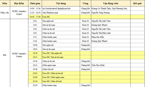 Cập nhật SEA Games 8/6: Wushu "gặt" 2 HCV - 2