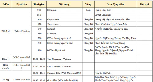 SEA Games 12/6: Taekwondo VN giành HCV thứ 3 - 4