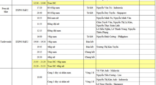 SEA Games 12/6: Taekwondo VN giành HCV thứ 3 - 5