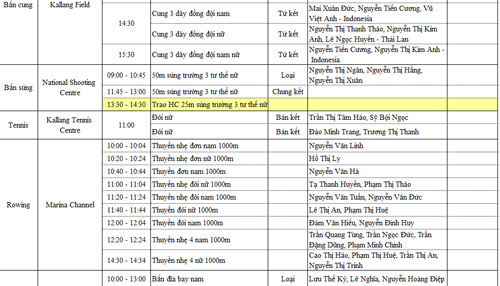 SEA Games 12/6: Taekwondo VN giành HCV thứ 3 - 6