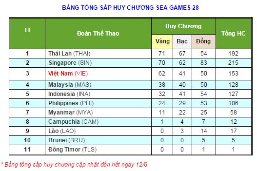 SEA Games 12/6: Taekwondo VN giành HCV thứ 3 - 1