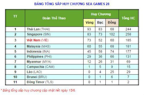 SEA Games 15/6: Bóng chuyền nữ giành HCB - 1