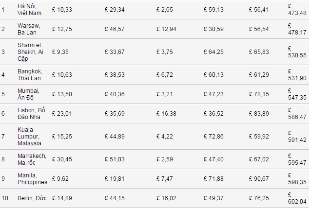 Hà Nội là điểm đến du lịch rẻ mà sướng nhất - 4