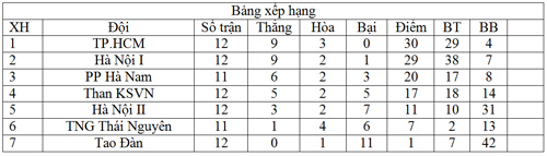 Nữ Hà Nội 1 - nữ TP.HCM: Ngai vàng đổi chủ - 2