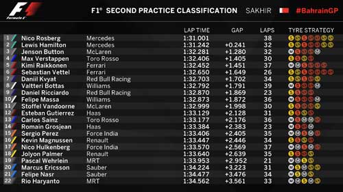 Đua thử Bahrain GP 2016: Mercedes ung dung trên đỉnh - 2