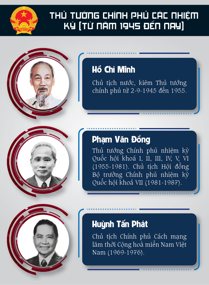 Thủ tướng chính phủ Việt Nam qua các thời kỳ