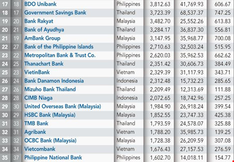 VN "tỏa sáng" ở bảng xếp hạng 100 ngân hàng Đông Nam Á - 2