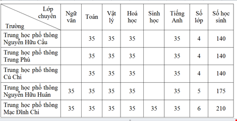 TP.HCM: Nộp hồ sơ dự tuyển vào lớp 10 từ ngày 29/4 - 1