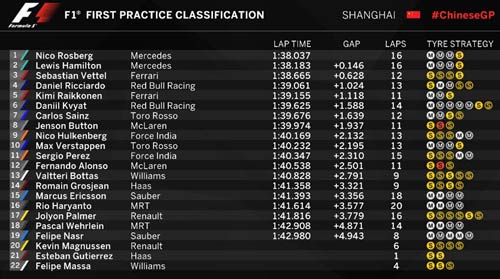Chạy thử Chinese GP: Ferrari nhanh hơn Mercedes - 1
