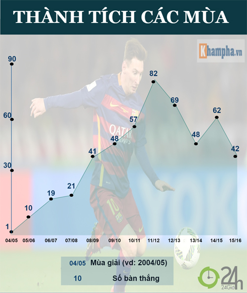 Messi & 500 bàn thắng: Huyền thoại và hơn thế nữa (Infographic) - 2