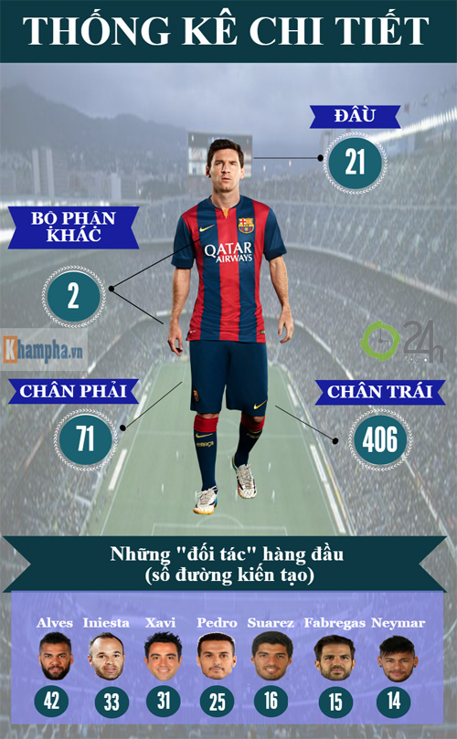 Messi & 500 bàn thắng: Huyền thoại và hơn thế nữa (Infographic) - 3