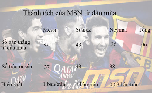 Thăng hoa nhờ MSN, Barca sa sút cũng vì... MSN - 1