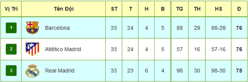 Barca - Atletico - Real đua tranh, 3 tướng "khẩu chiến" - 2